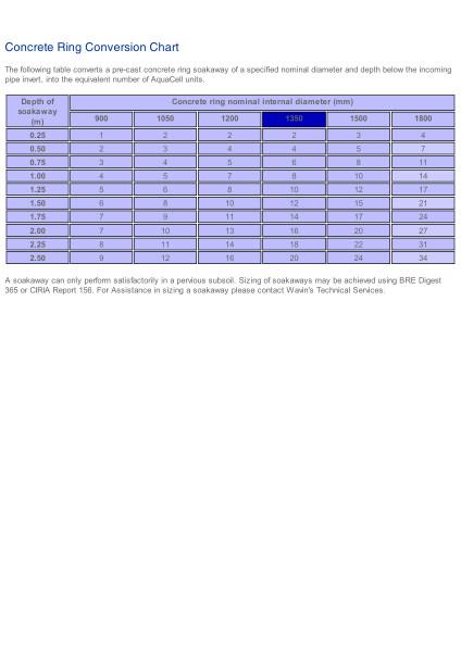 Conversion chart - Concrete ring soakaway to AquaCell