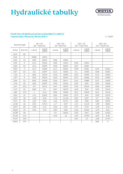 Hydraulické tabulky pro PE 100 a PE 100 RC