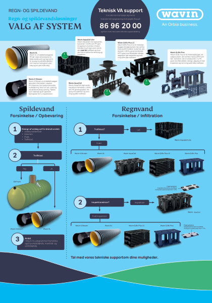 Plakat - Regn- og spildevandsløsninger