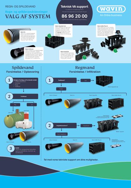 Plakat - Regn- og spildevandsløsninger