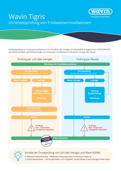 Wavin Tigris: Dichtheitsprüfung von Trinkwasserinstallationen