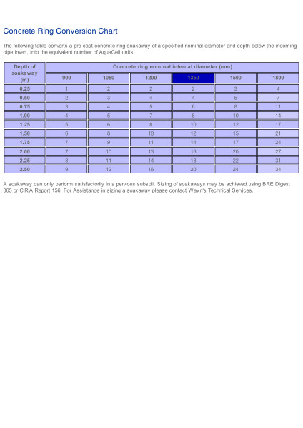 Conversion chart - Concrete ring soakaway to AquaCell