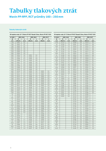 Tabulky tlakových ztrát PP-R, PP-RCT průměry 160-250 mm
