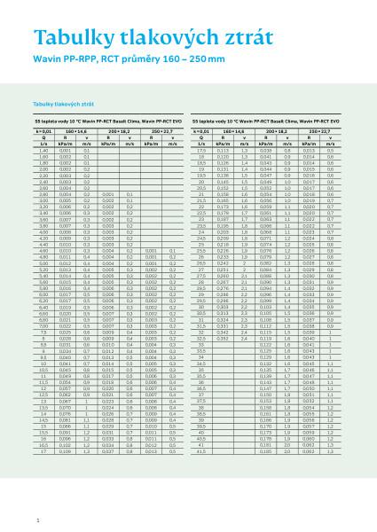 Tabulky tlakových ztrát PP-R, PP-RCT průměry 160-250 mm