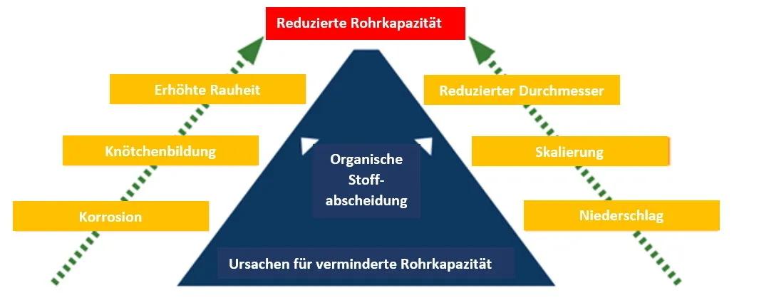 Korrosion der Wasserleitungen