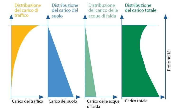 Distribuzione dei carichi mobili in base alla profondità