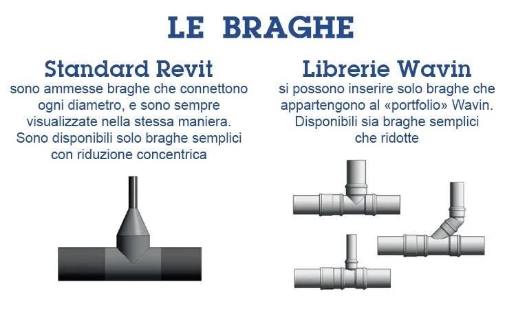 Librerie Wavin BIM Revit