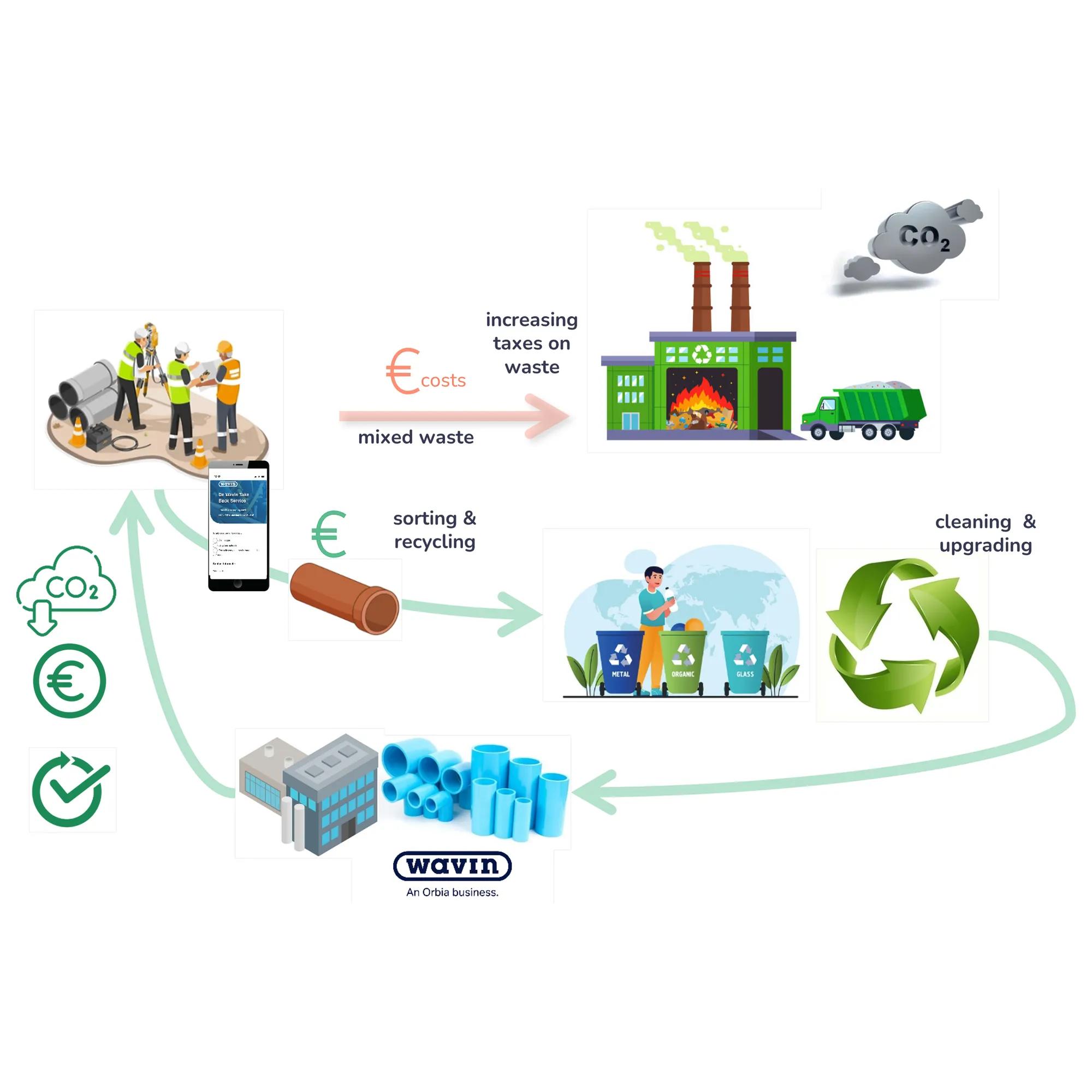 Wavin Take back Service