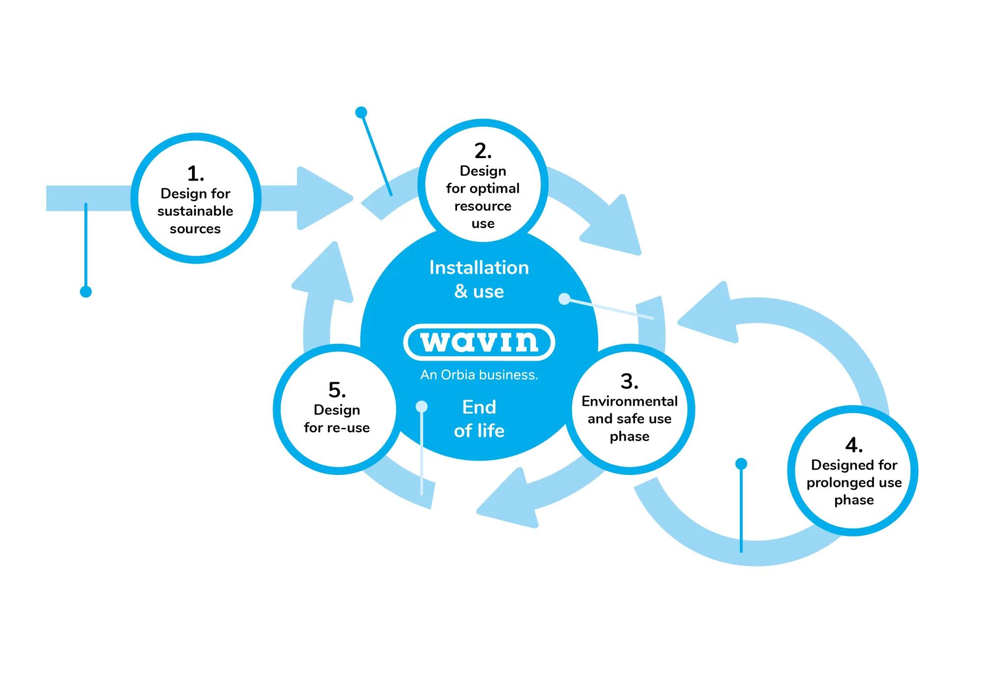 Design process T&I sustainable solutions recycling reuse 